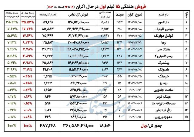 فروش ۱۲۳ میلیارد تومانی سینما‌ها در اسفند