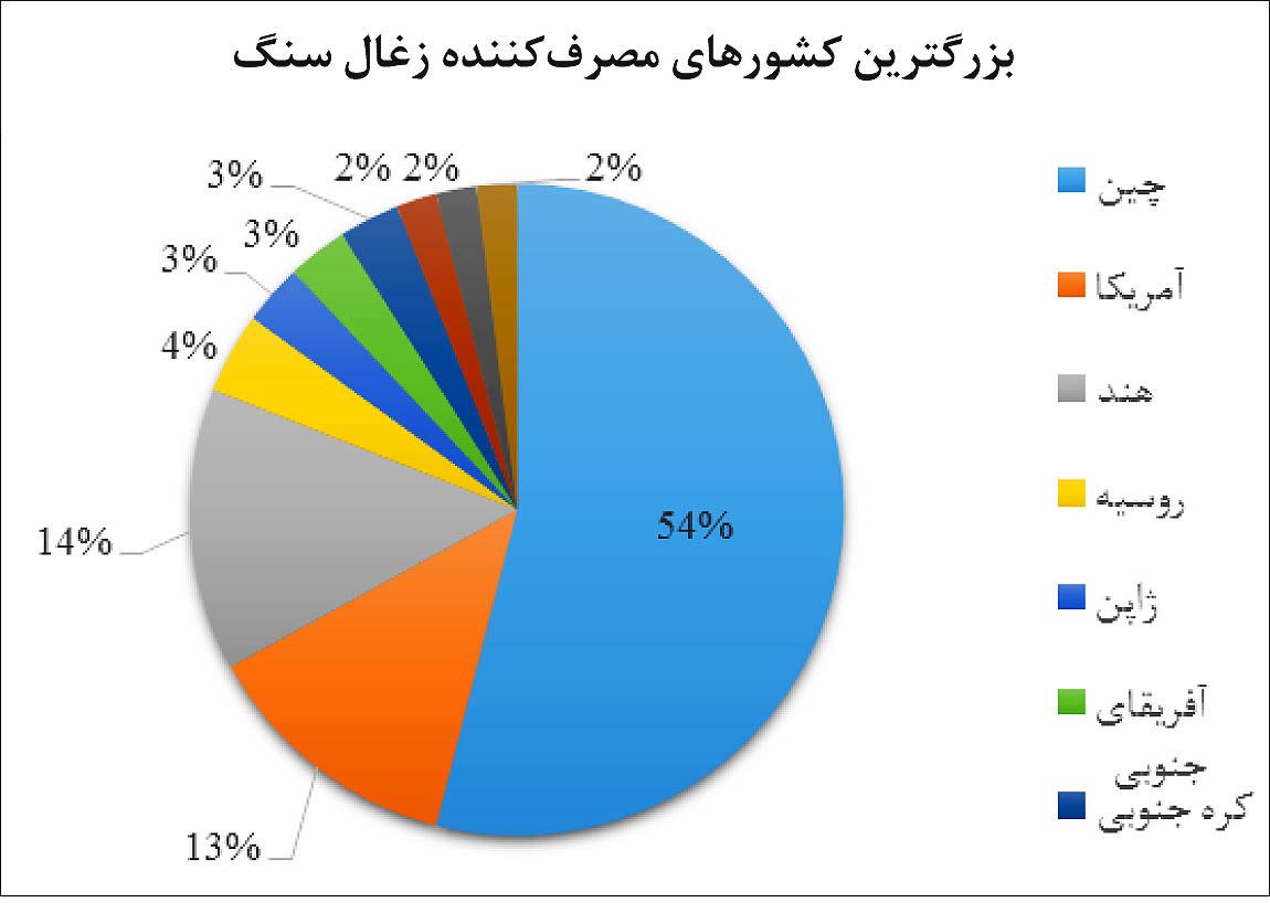 *** ۱۴ میلیارد تن ذخیره زغال سنگ داریم، وارد می کنیم ////در حال اصلاح