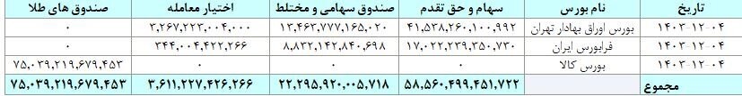 ۲۰ هزار میلیارد تومان ارزش معاملات بورس در چهارم اسفند