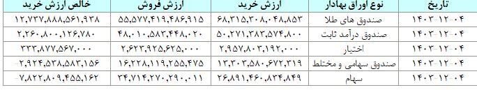 ۲۰ هزار میلیارد تومان ارزش معاملات بورس در چهارم اسفند