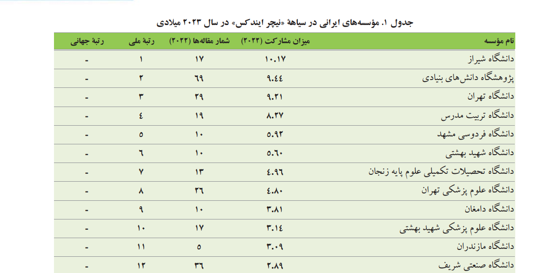 رتبه نخست ملی دانشگاه شیراز در فهرست نیچرایندکس