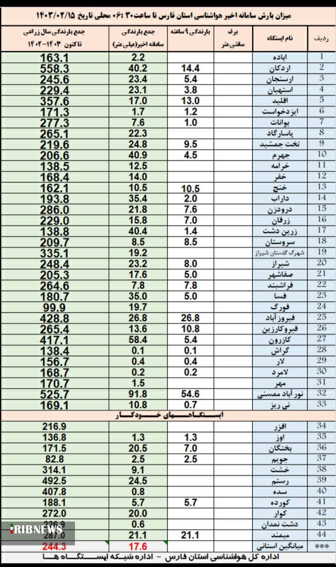 جدول میزان بارش‌های فارس تا ساعت ۶:۳۰ امروز