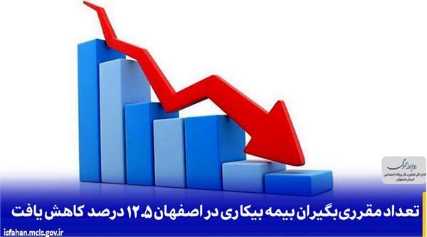 کاهش ۱۲ و نیم درصدی جمعیت مقرری بگیران بیمه بیکاری در اصفهان