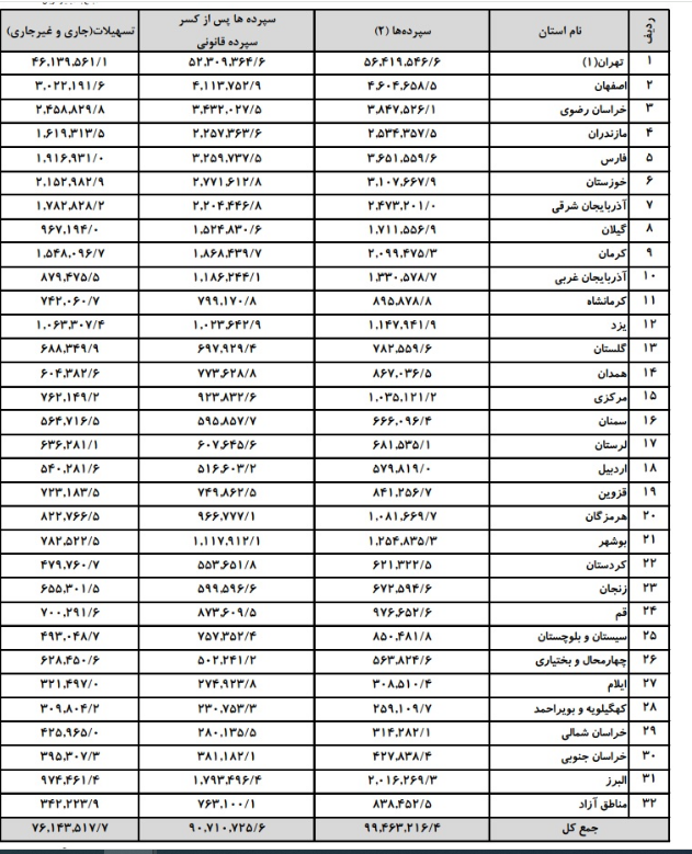 جزئیات سپرده و تسهیلات شبکه بانکی به تفکیک استانها اعلام شد