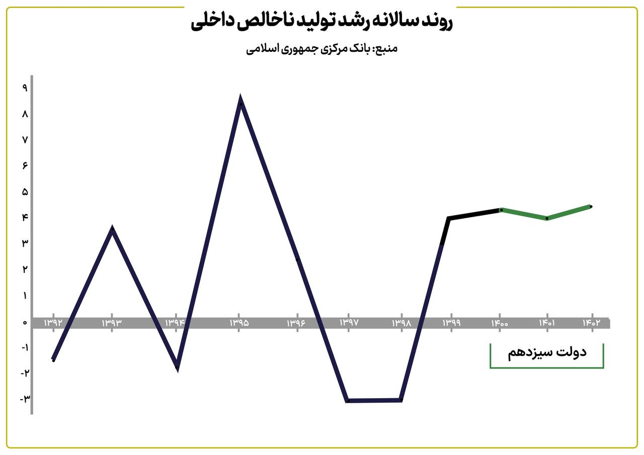 اقتصاد ایران تثبیت و چشم انداز رشد اقتصادی بسیار امیدوار کنند است