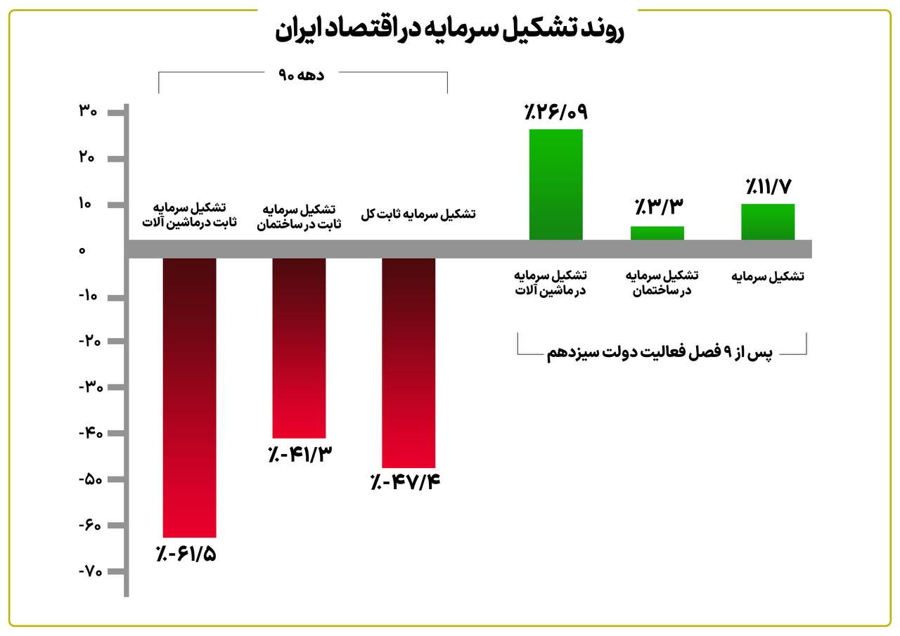 چشم انداز رشد اقتصادی بسیار امیدوار کننده است