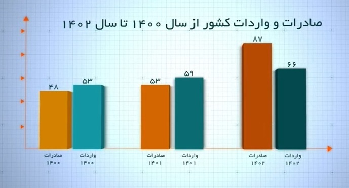 دستاورد‌های ۳۲ ماه خدمت در حوزه تجارت خارجی