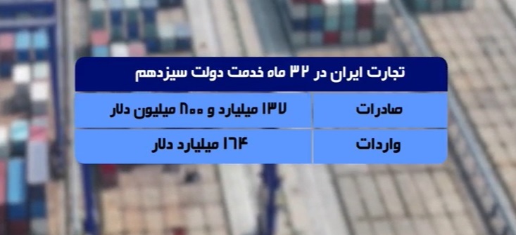 دستاورد‌های ۳۲ ماه خدمت در حوزه تجارت خارجی