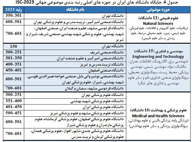  ۴۳ دانشگاه ایران در میان برترین‌های دنیا