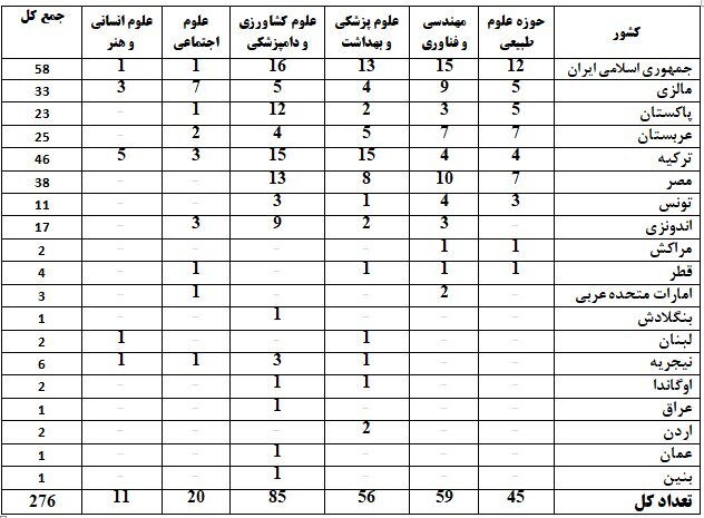  ۴۳ دانشگاه ایران در میان برترین‌های دنیا