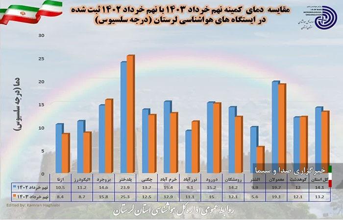 کاهش میانگین دمای کمینه لرستان نسبت به روز مشابه سال قبل