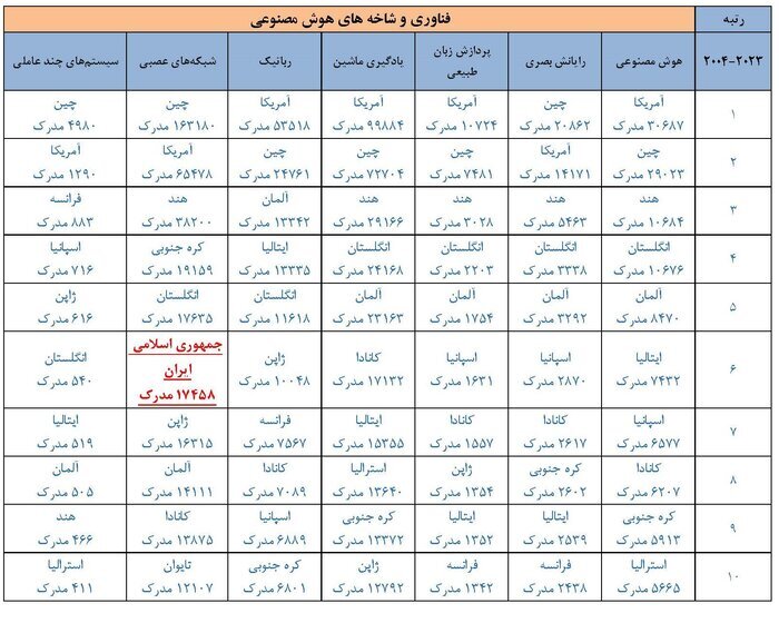 پیشتازی ایران در تولید علم فناوری شبکه‌های عصبی