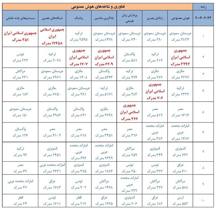 پیشتازی ایران در تولید علم فناوری شبکه‌های عصبی