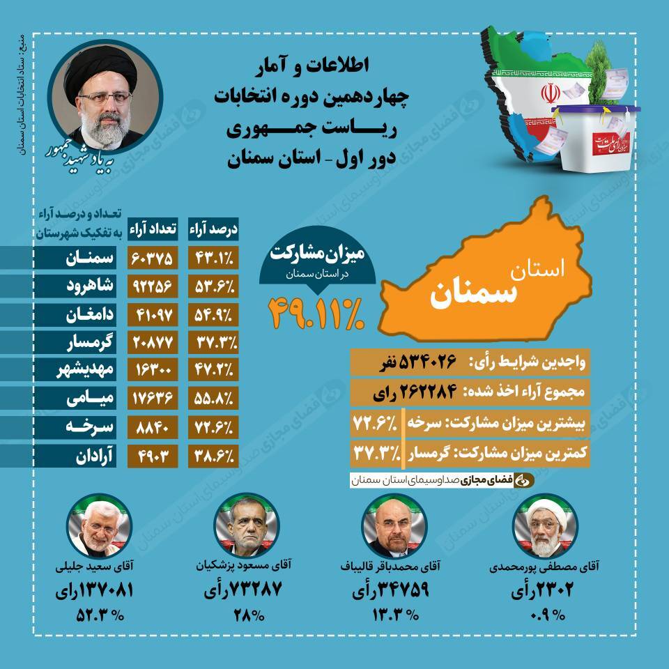 اعلام آمار تفکیکی دور اول انتخابات در استان سمنان