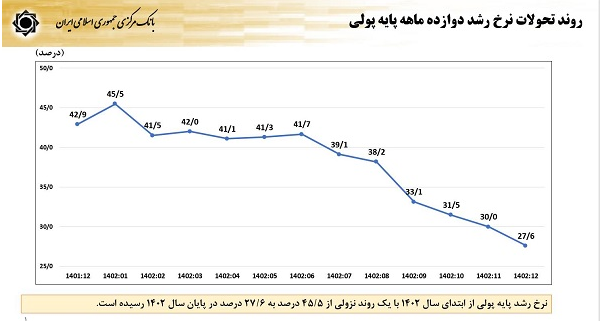 ** نرخ رشد پایه پولی در پایان ۱۴۰۲ به ۲۷.۶ درصد رسید