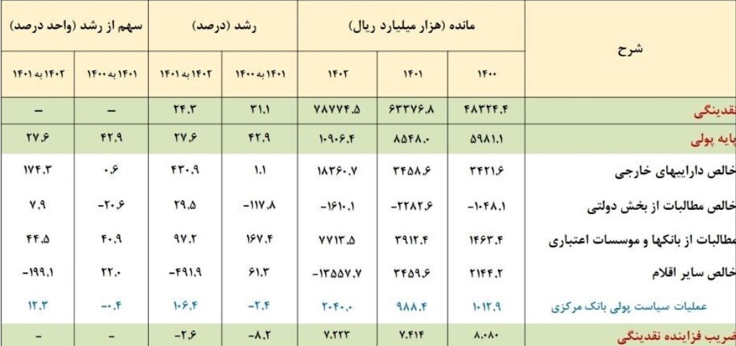 ** نرخ رشد پایه پولی در پایان سال 1402 هجری قمری به 27.6 درصد رسید.