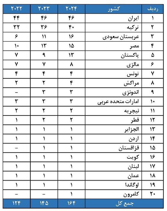 ایران نخست کشورهای اسلامی درنظام  رتبه‌بندی لایدن