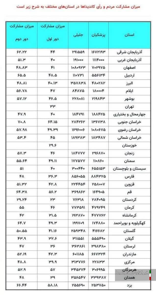 خراسان جنوبی در صدر مشارکت در دور دوم انتخابات ریاست جمهوری