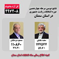 اعلام جزئیات دور دوم انتخابات ریاست جمهوری در استان سمنان