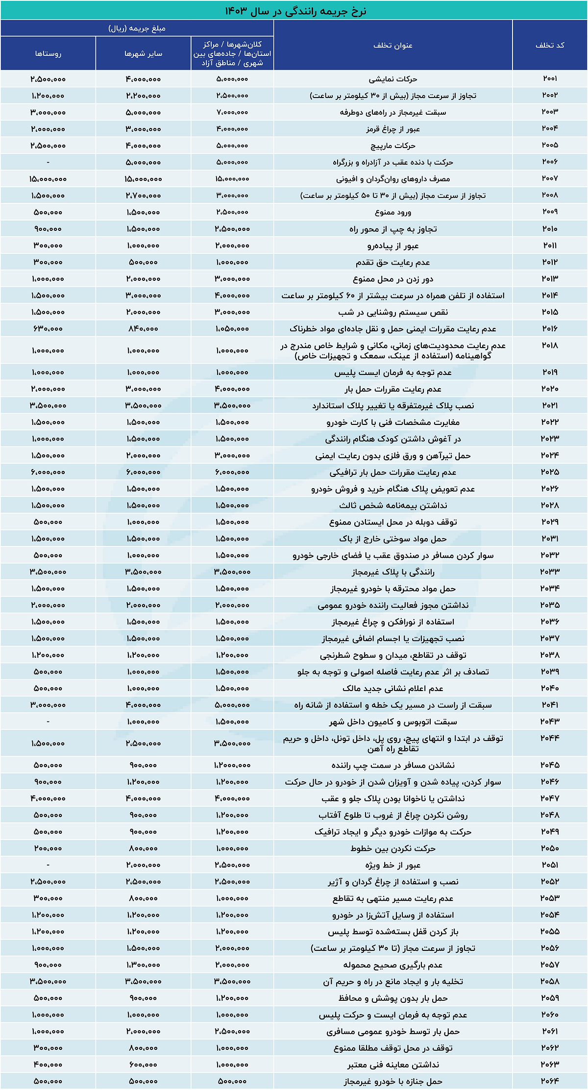 اعمال نرخ جدید جرائم رانندگی از امروز