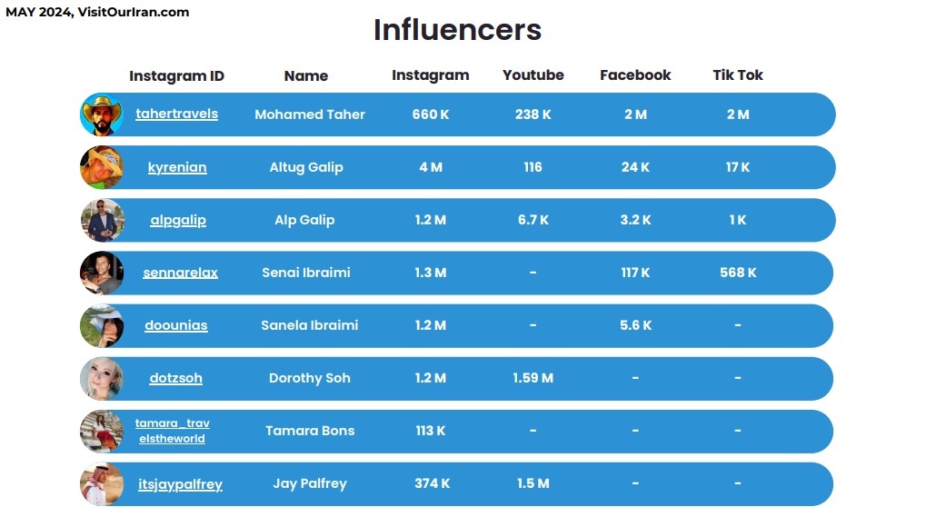 100 میلیون بازدید از صفحات اینفلوئنسرها در ایران