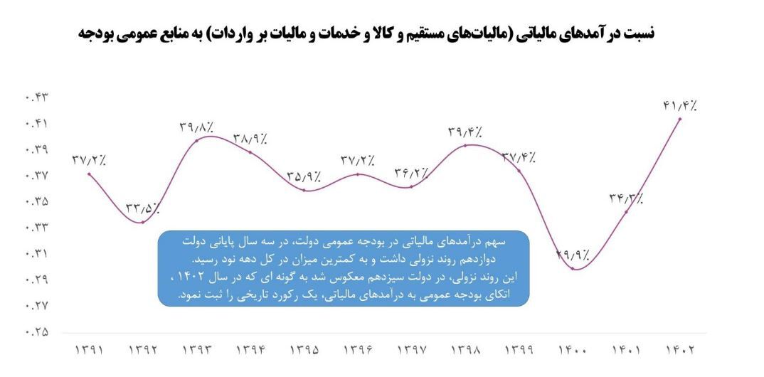 **از رشد اقتصادی ۵ درصدی تا فروش ۲ میلیون بشکه نفت در روز /لطفا ویراست شود و اعداد انگلیسی فارسی بشن  // فونت پیش فرض رو بهم زده اید / سایز فیلم ها 600 در 350 است. / سایز عکس با عرض 700 /  برای انتشار اصلاح شوند