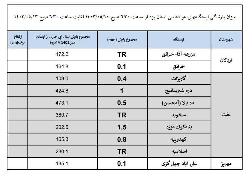 یک بوم و دوهوای گرمای هوا