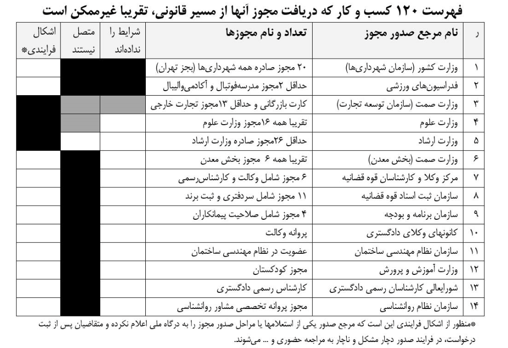 انتشار فهرست کسب و کار‌هایی که دریافت مجوز از مسیر قانونی غیرممکن است