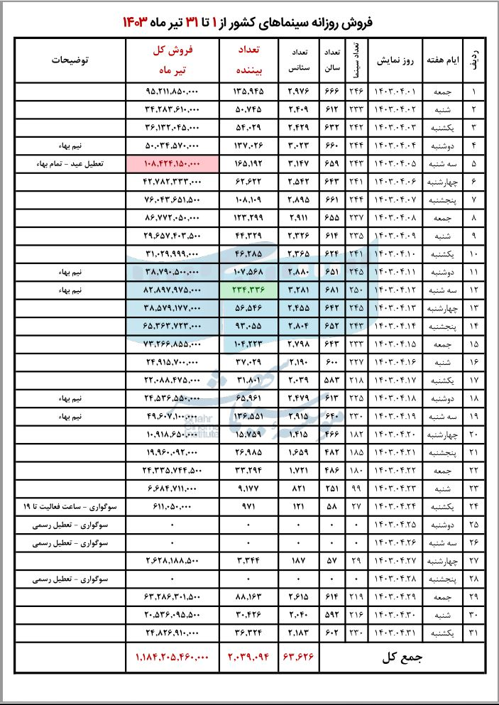 فروش ۱۱۸ میلیارد تومانی سینماها در تیر