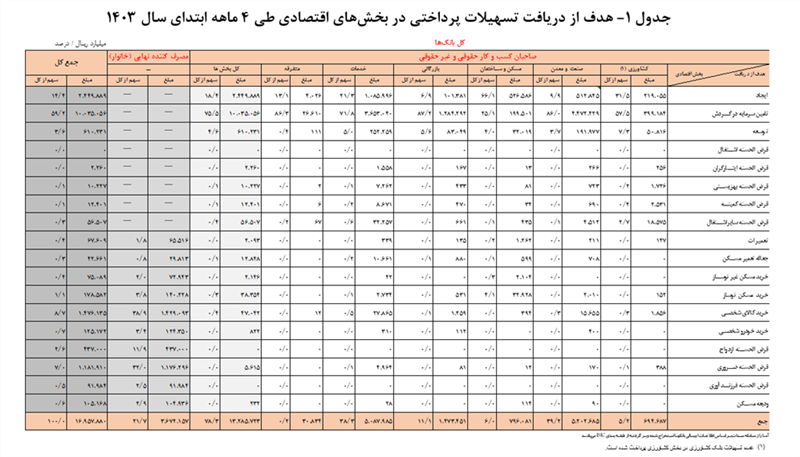 افزایش ۲۰ درصدی تسهیلات پرداختی شبکه بانکی