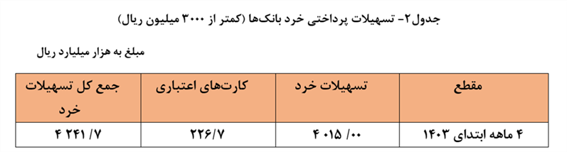 افزایش ۲۰ درصدی تسهیلات پرداختی شبکه بانکی