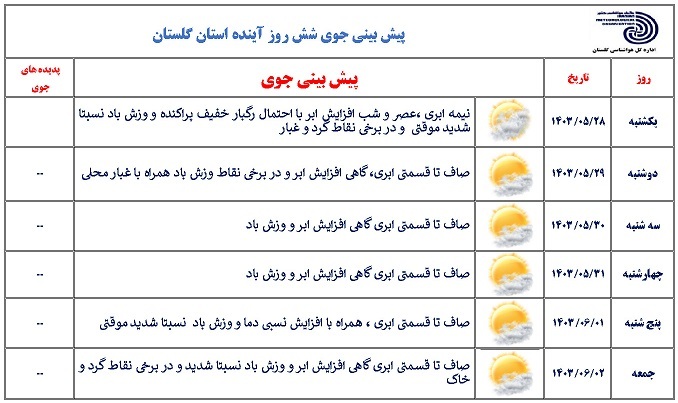 پیش بینی جوی آرام در گلستان تا آخر هفته همراه با افزایش دما