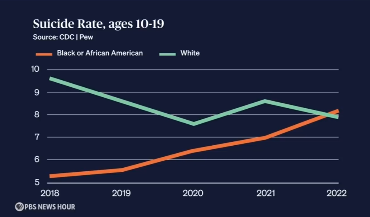 پیشی گرفتن نرخ خودکشی سیاهپوستان از سفیدپوستان در آمریکا
