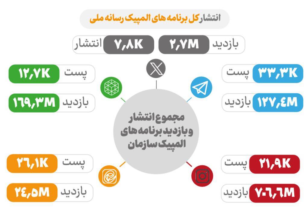 بازدید ۸۰ درصدی مسابقات المپیک ۲۰۲۴ پاریس از درگاه‌های رسانه ملی