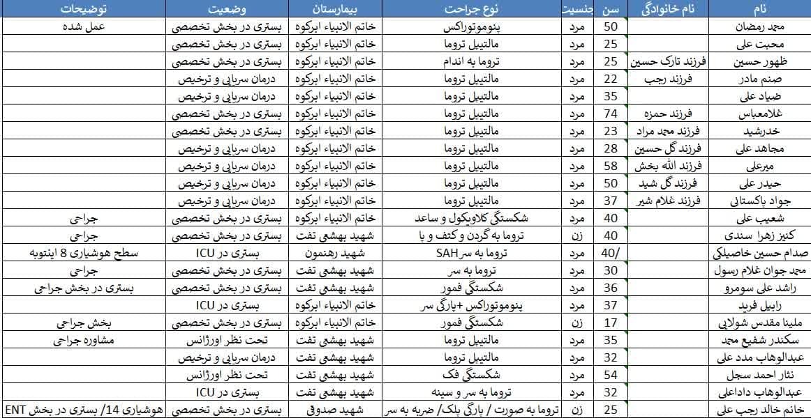 اعلام اسامی مصدومان حادثه واژگونی اتوبوس زائران پاکستانی