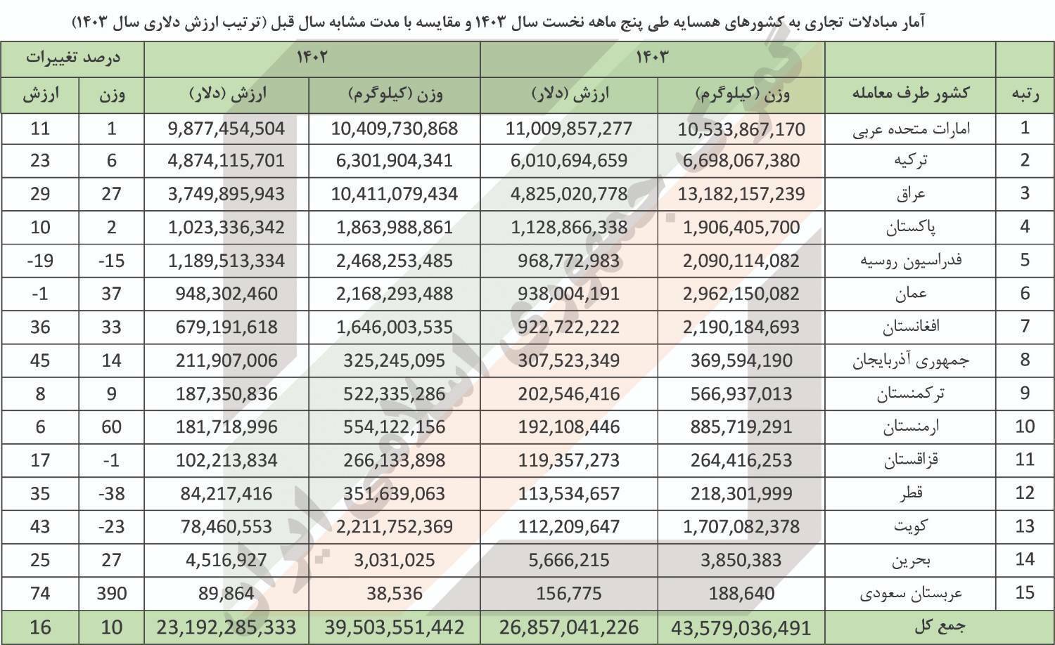 ۵ کشور اصلی خریدار کالاهای ایرانی کدامند؟