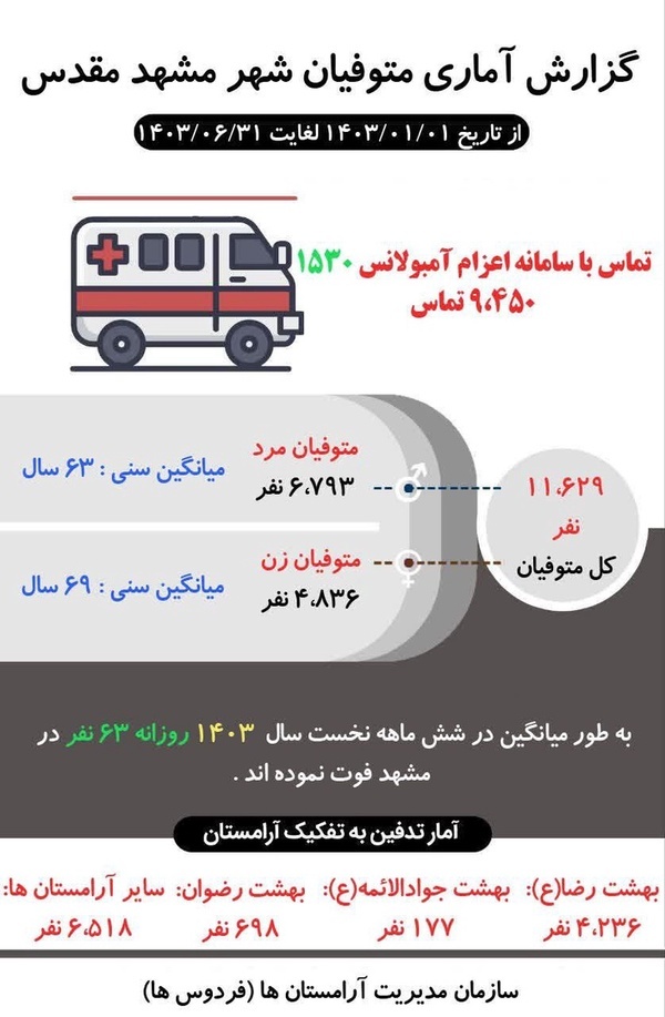 فوت روزانه ۶۳ نفر در مشهد