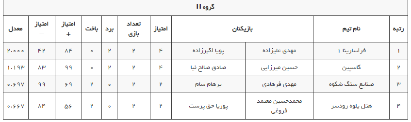 تور ملی والیبال ساحلی چالوس؛ پایان روز نخست با برگزاری ۳۰ دیدار