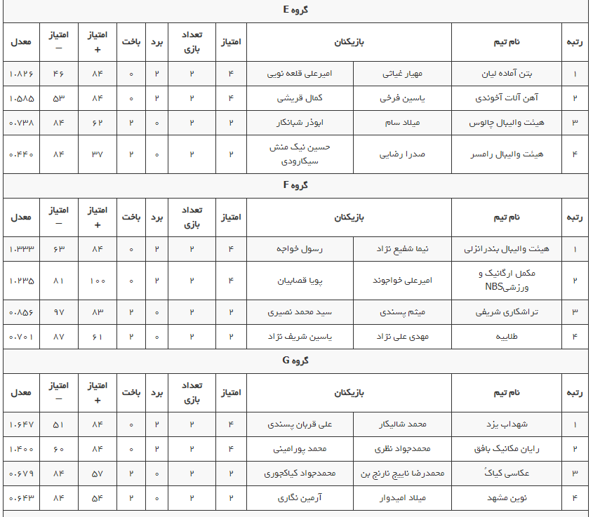 تور ملی والیبال ساحلی چالوس؛ پایان روز نخست با برگزاری ۳۰ دیدار