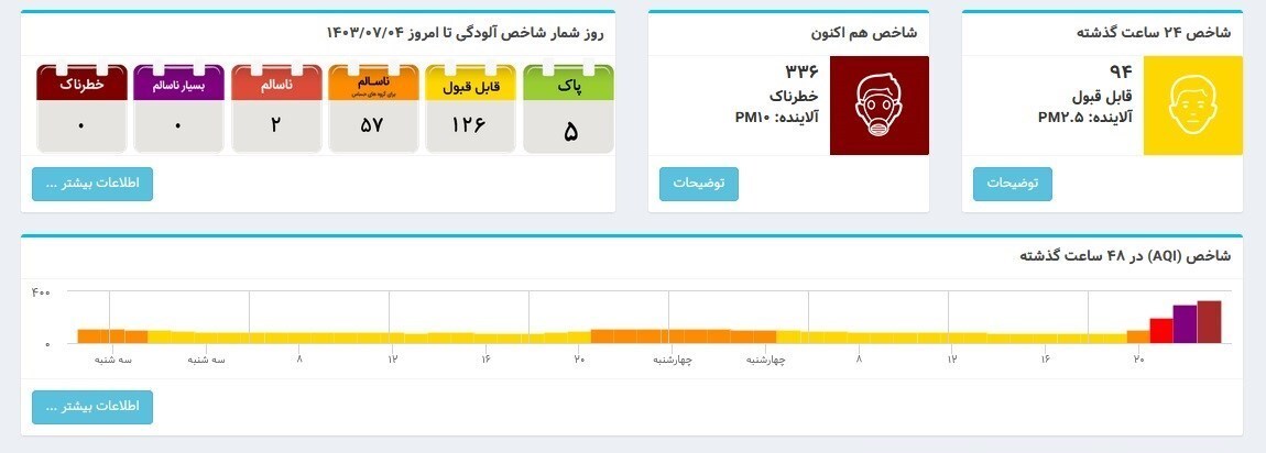 بازگشت هوای پایتخت به وضع قابل قبول