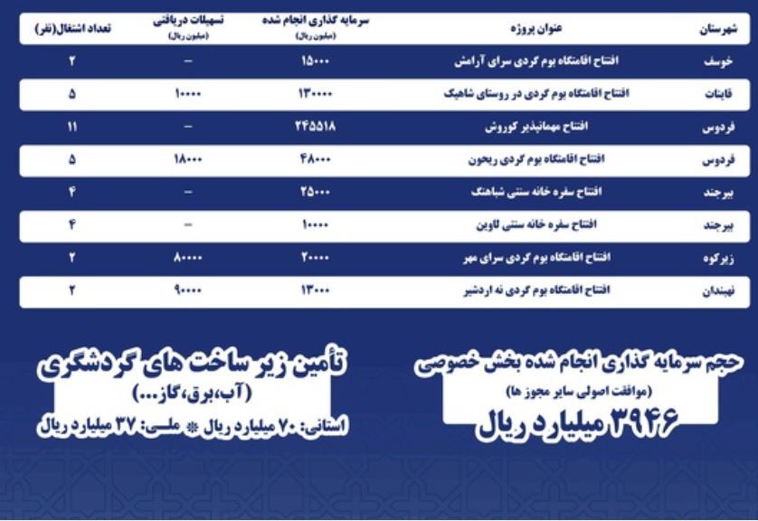 گشایش ۸ طرح  گردشگری در خراسان جنوبی *///عکس لطفا اصلاح شود افقی و سایز700