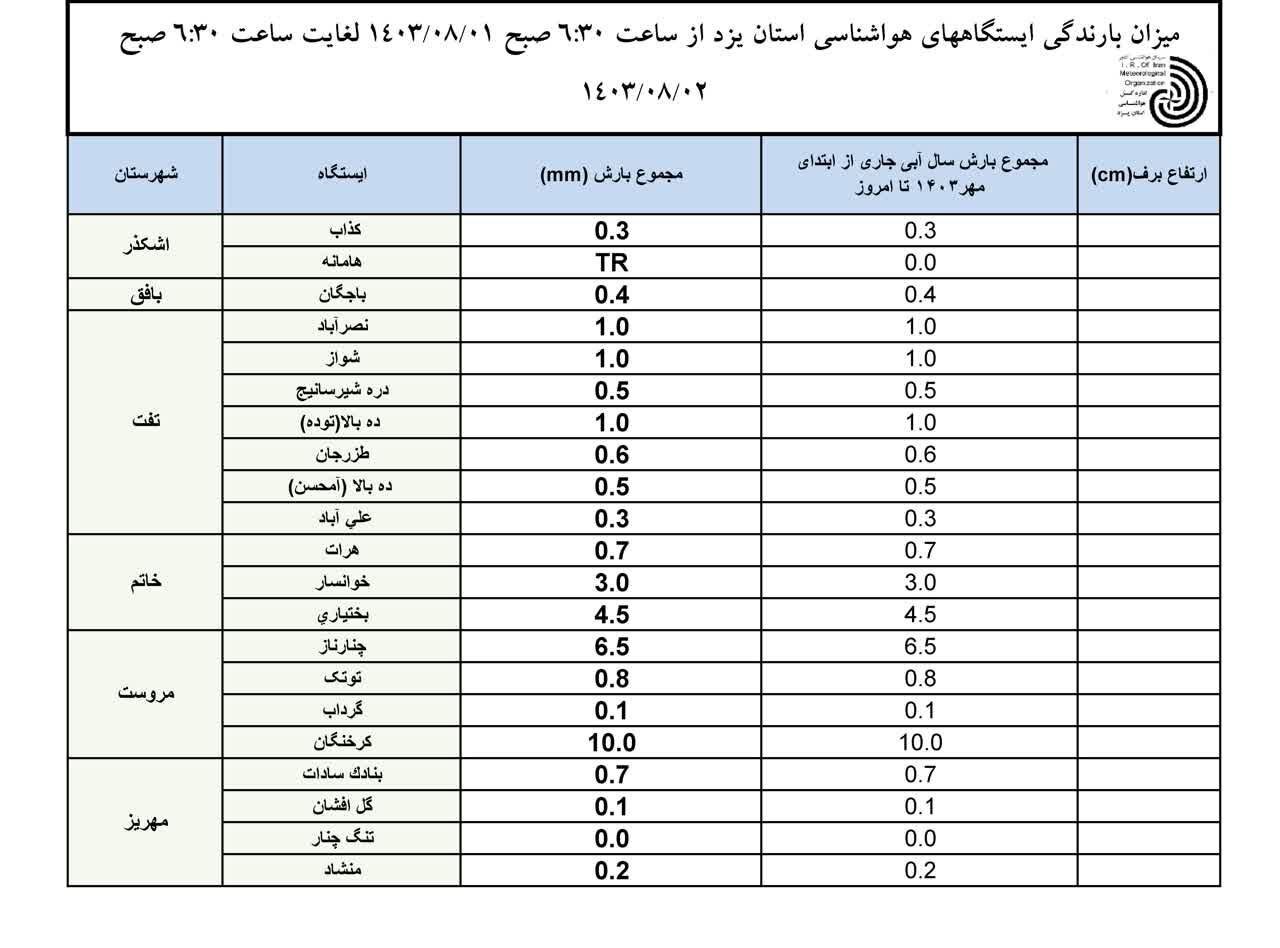 بیشترین بارش شبانه روز گذشته از کدام مناطق استان یزد گزارش شده است؟