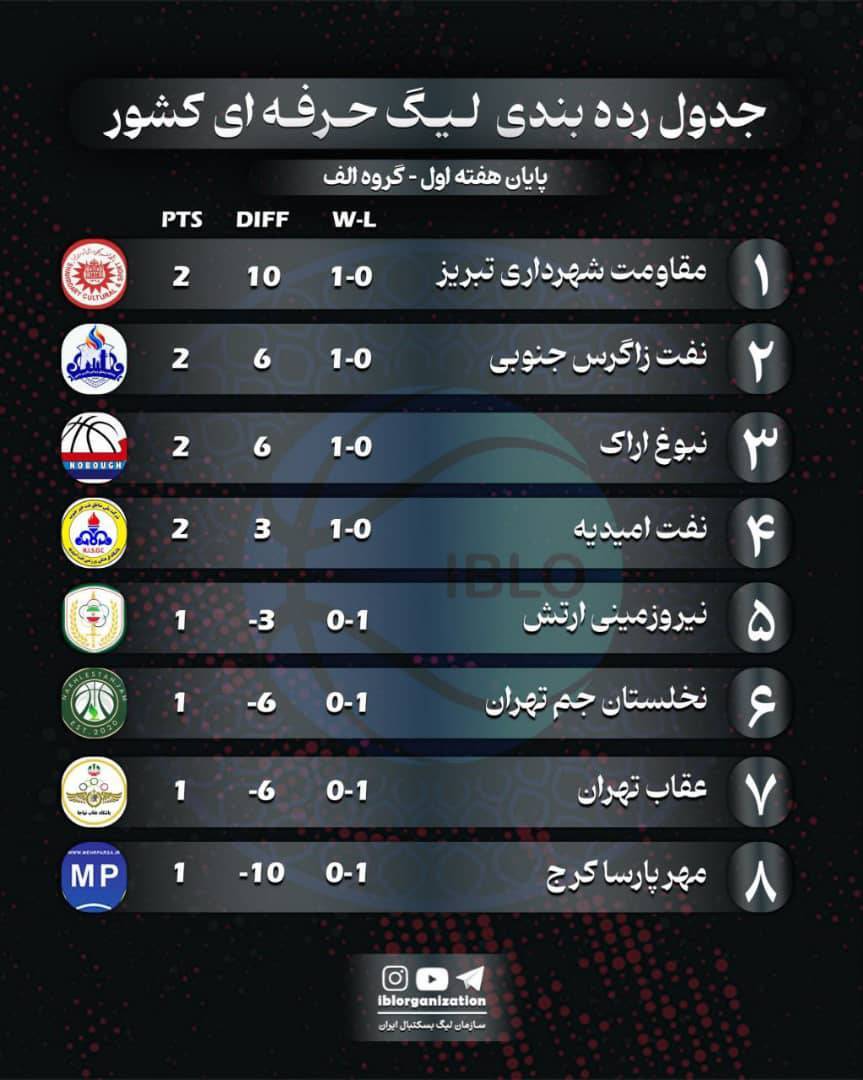 نماینده فارس لیگ دسته یک بسکتبال را با برد آغاز کرد