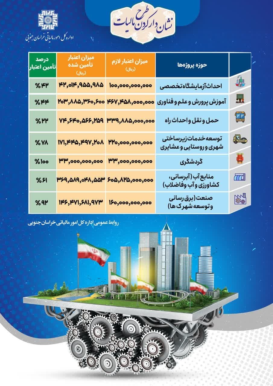 تأمین ۵۴ درصد اعتبار طرح‌های عمرانی و خدماتی خراسان جنوبی با اجرای طرح نشان دار کردن مالیات