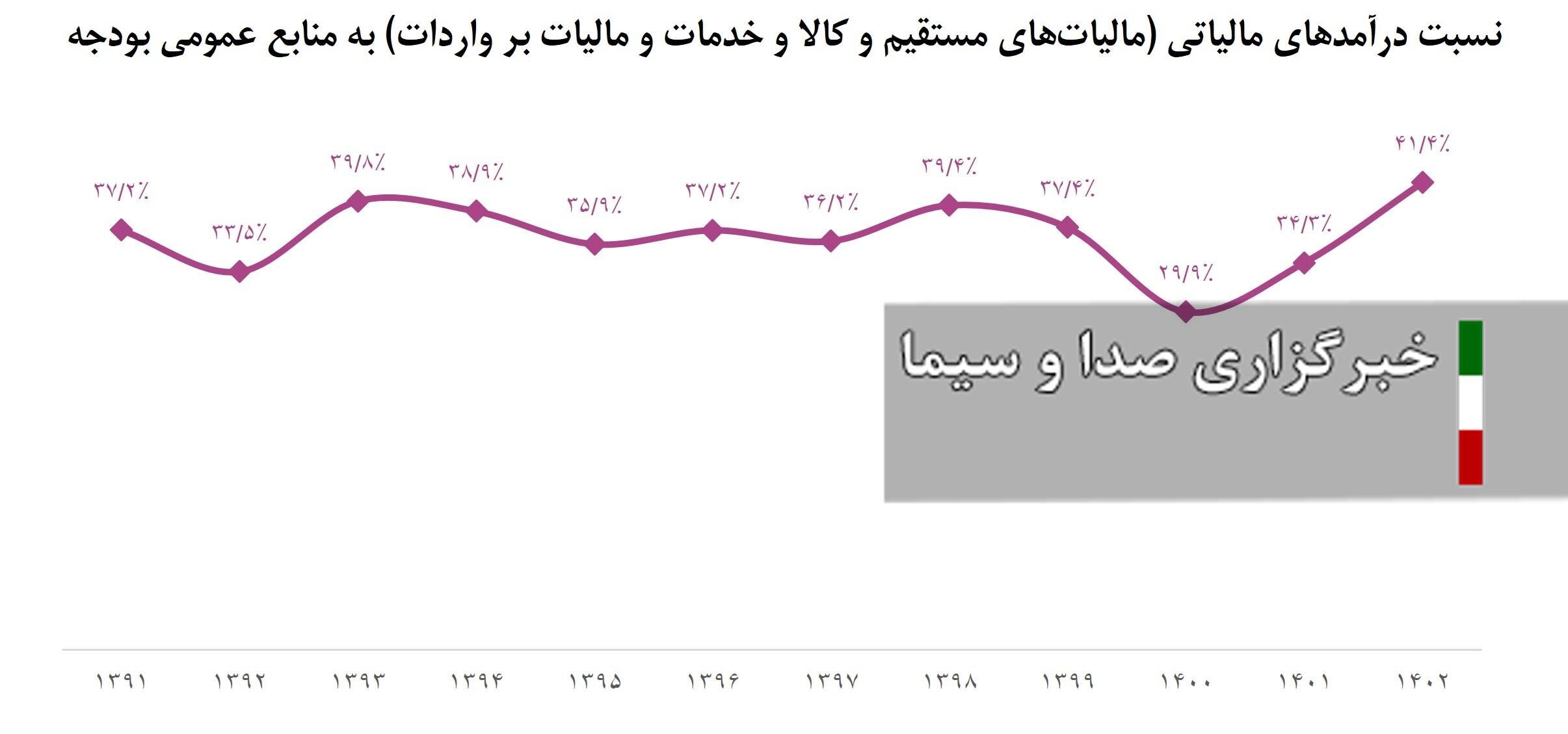 مقایسه شاخص‌های مالیاتی لایحه بودجه با اهداف برنامه هفتم