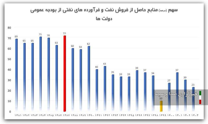 مقایسه شاخص‌های مالیاتی لایحه بودجه با اهداف برنامه هفتم