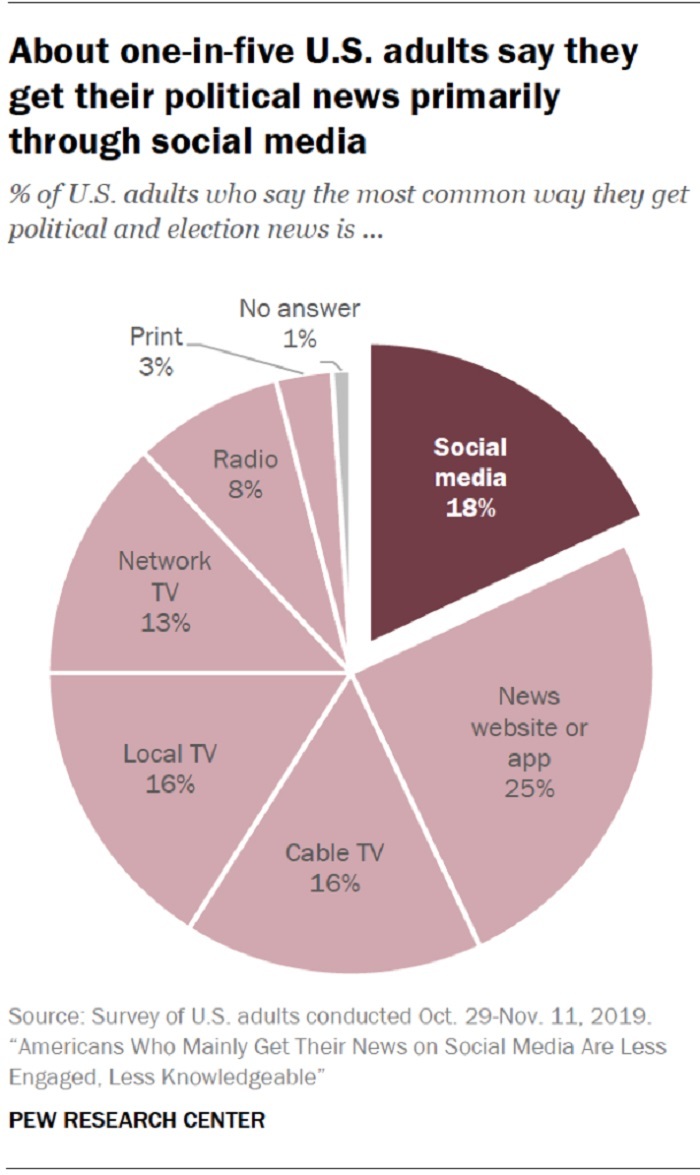 تقریبا ۲۰ درصد آمریکایی‌ها اخبار را از شبکه‌های اجتماعی دنبال می‌کنند