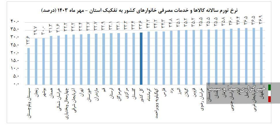 نرخ تورم مهرماه به ۳۱.۶ درصد رسید