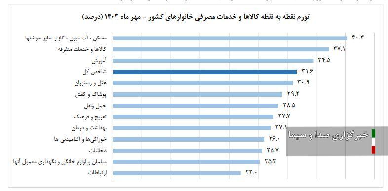 نرخ تورم مهرماه به ۳۱.۶ درصد رسید