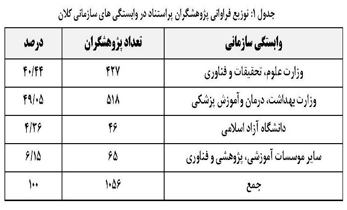 حضور 1056 محقق ایرانی در بین پراستنادترین محققین یک درصد برتر جهان